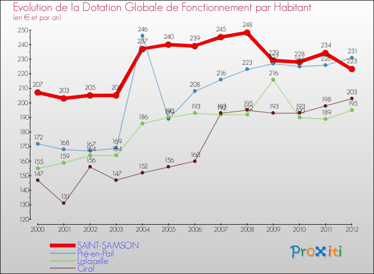 Evolution et montant de la dotation globale de fonctionnement par Habitant pour SAINT-SAMSON et les communes proches Comparaison des dotations globales de fonctionnement par habitant pour SAINT-SAMSON et les communes voisines