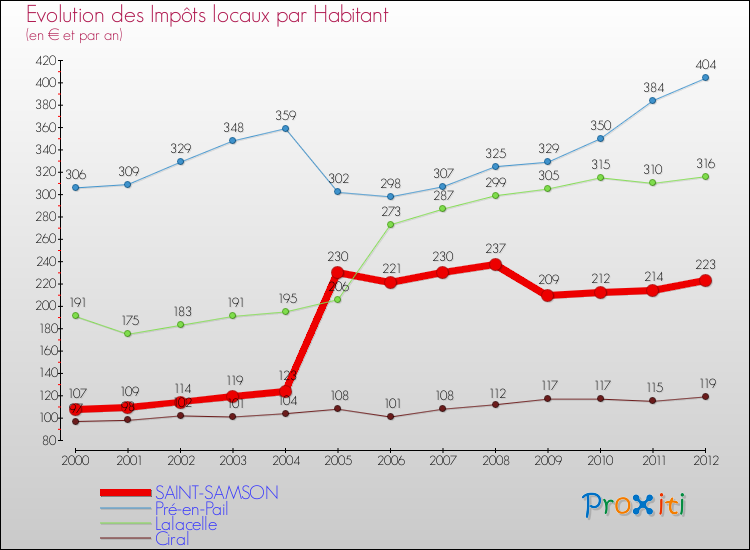 Evolution et montant des impôts locaux par Habitant pour SAINT-SAMSON et les communes proches Comparaison des impôts locaux par habitant pour SAINT-SAMSON et les communes voisines