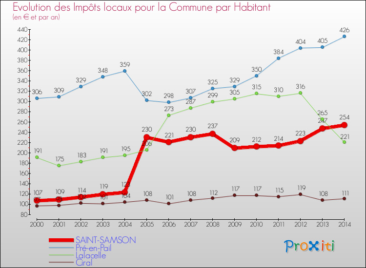 Evolution et montant des impôts locaux par Habitant pour SAINT-SAMSON et les communes proches de 2000 à 2014 Comparaison des impôts locaux par habitant pour SAINT-SAMSON et les communes voisines de 2000 à 2014