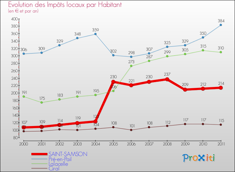 Evolution et montant des impôts locaux par Habitant pour SAINT-SAMSON et les communes proches Comparaison des impôts locaux par habitant pour SAINT-SAMSON et les communes voisines