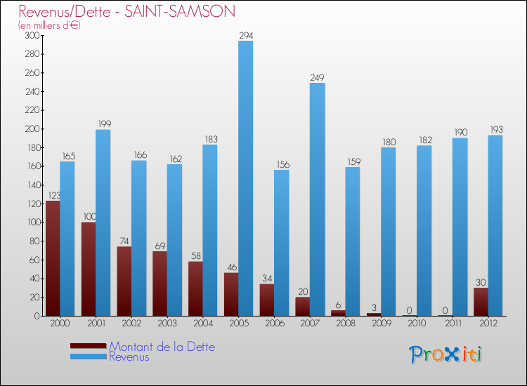 Evolution comparée de la dette et des revenus pour la commune de SAINT-SAMSON de 2000 à 2012 Comparaison de la dette et des revenus pour SAINT-SAMSON de 2000 à 2012
