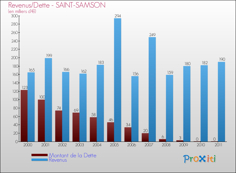 Evolution comparée de la dette et des revenus pour la commune de SAINT-SAMSON de 2000 à 2011 Comparaison de la dette et des revenus pour SAINT-SAMSON de 2000 à 2011