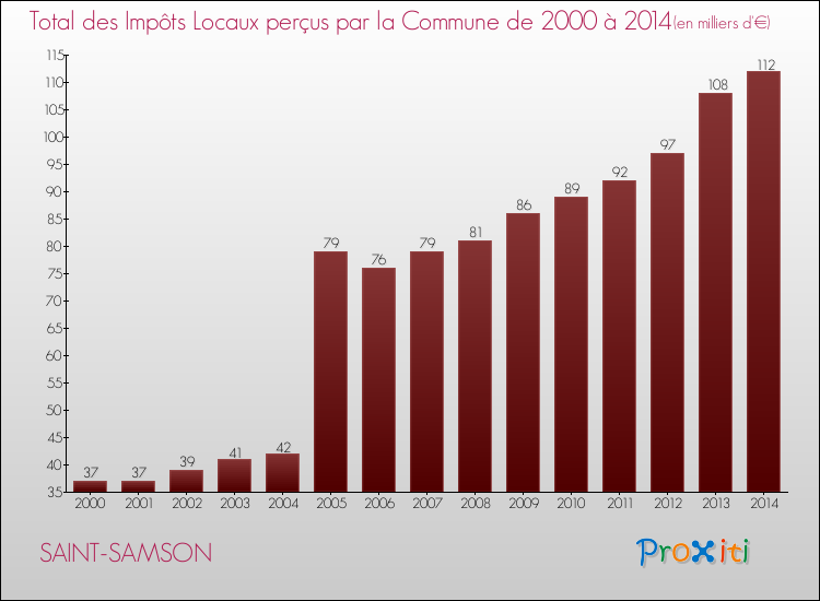 Evolution des Impôts Locaux pour la commune de SAINT-SAMSON de 2000 à 2014 Evolution des Impôts Locaux pour SAINT-SAMSON de 2000 à 2014