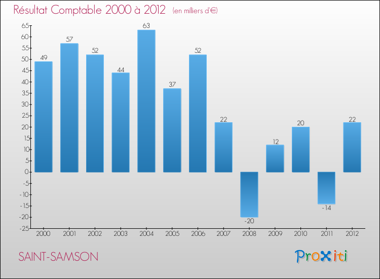 Evolution du résultat comptable pour la commune de SAINT-SAMSON de 2000 à 2012 Evolution du résultat comptable pour SAINT-SAMSON de 2000 à 2012