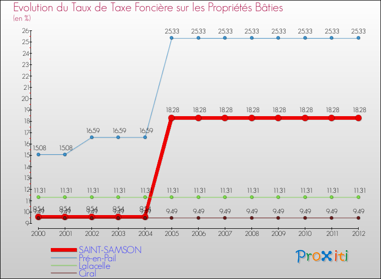 Evolution du taux de la taxe foncière sur le bati pour SAINT-SAMSON et les communes proches de 2000 à 2012 Comparaison des taux de taxe foncière sur le bati pour SAINT-SAMSON et les communes voisines de 2000 à 2012