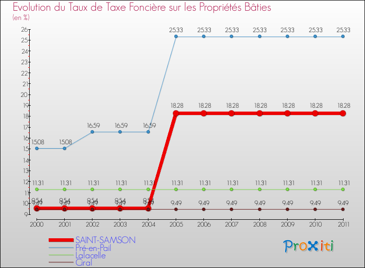 Evolution du taux de la taxe foncière sur le bati pour SAINT-SAMSON et les communes proches Comparaison des taux de taxe foncière sur le bati pour SAINT-SAMSON et les communes voisines