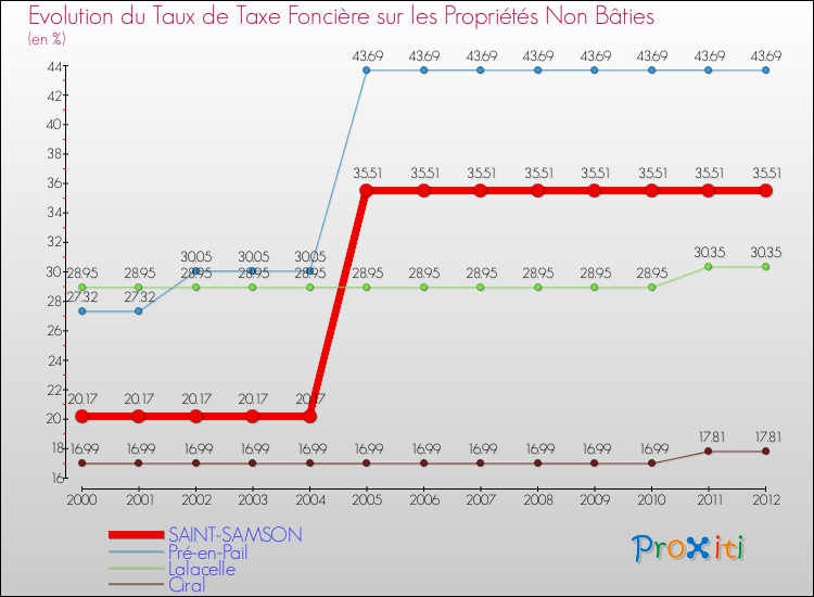 Evolution du taux de la taxe foncière sur les immeubles et terrains non batis pour SAINT-SAMSON et les communes proches de 2000 à 2012 Comparaison des taux de la taxe foncière sur les immeubles et terrains non batis pour SAINT-SAMSON et les communes voisines de 2000 à 2012