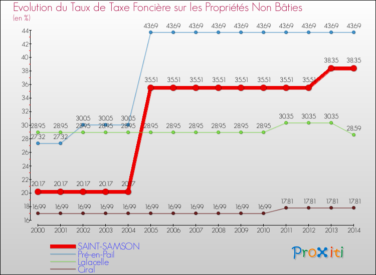 Evolution du taux de la taxe foncière sur les immeubles et terrains non batis pour SAINT-SAMSON et les communes proches de 2000 à 2014 Comparaison des taux de la taxe foncière sur les immeubles et terrains non batis pour SAINT-SAMSON et les communes voisines de 2000 à 2014
