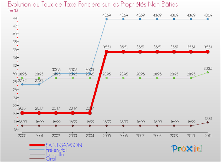 Evolution du taux de la taxe foncière sur les immeubles et terrains non batis pour SAINT-SAMSON et les communes proches Comparaison des taux de la taxe foncière sur les immeubles et terrains non batis pour SAINT-SAMSON et les communes voisines