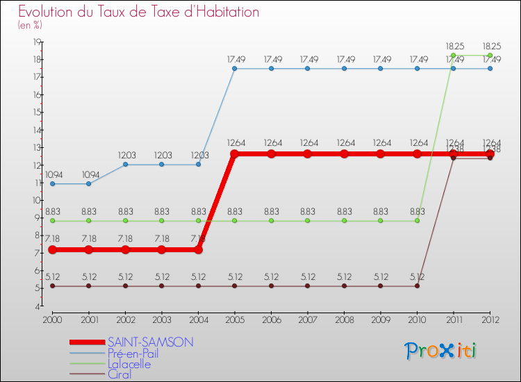 Evolution du taux de la taxe d'habitation pour SAINT-SAMSON et les communes proches Comparaison des taux de la taxe d'habitation pour SAINT-SAMSON et les communes voisines