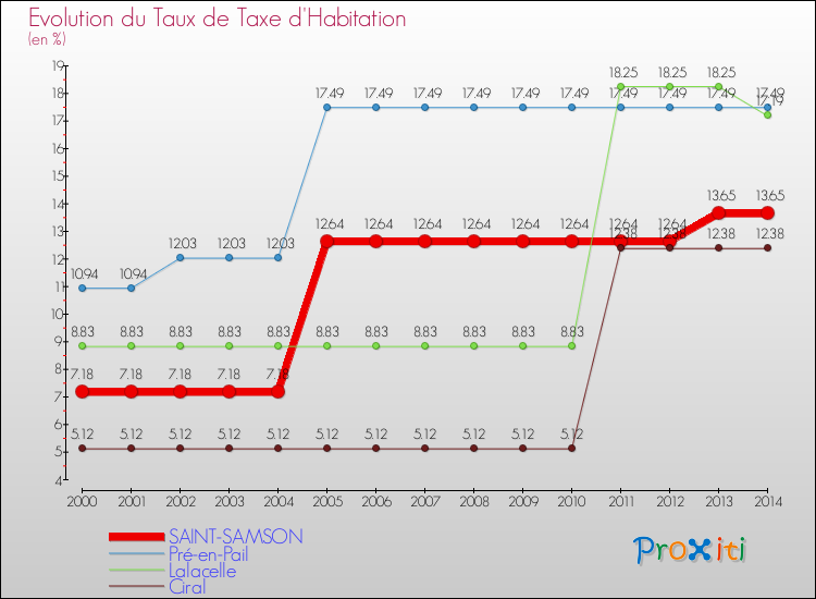 Evolution du taux de la taxe d'habitation pour SAINT-SAMSON et les communes proches de 2000 à 2014 Comparaison des taux de la taxe d'habitation pour SAINT-SAMSON et les communes voisines de 2000 à 2014
