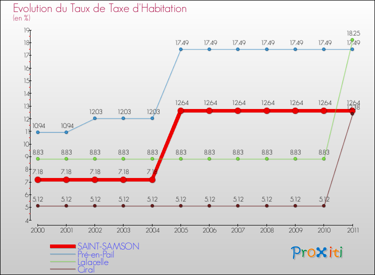 Evolution du taux de la taxe d'habitation pour SAINT-SAMSON et les communes proches Comparaison des taux de la taxe d'habitation pour SAINT-SAMSON et les communes voisines
