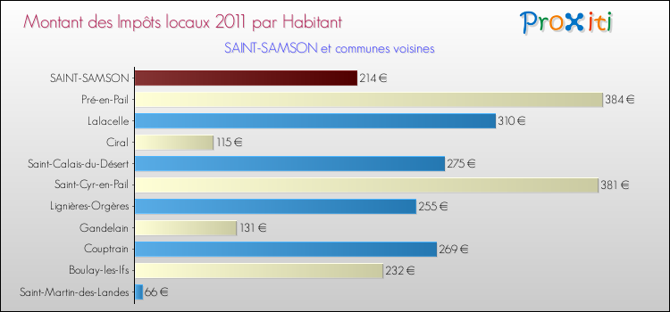 Montant des impôts locaux par Habitant pour SAINT-SAMSON et les communes proches Comparaison des impôts locaux par habitant pour SAINT-SAMSON et les communes voisines