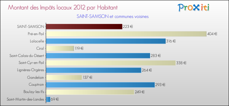 Montant des impôts locaux par Habitant pour SAINT-SAMSON et les communes proches Comparaison des impôts locaux par habitant pour SAINT-SAMSON et les communes voisines