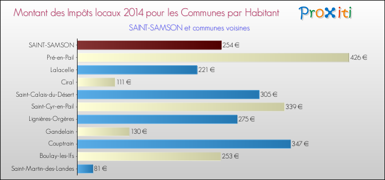 Montant des impôts locaux par Habitant pour SAINT-SAMSON et les communes proches en 2014 Comparaison des impôts locaux par habitant pour SAINT-SAMSON et les communes voisines en 2014