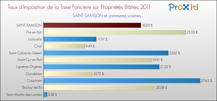 Taux d'imposition de la taxe foncière sur le bati 2011 pour SAINT-SAMSON et les communes proches Comparaison des taux d'imposition de la taxe foncière sur le bati 2011 pour SAINT-SAMSON et les communes voisines