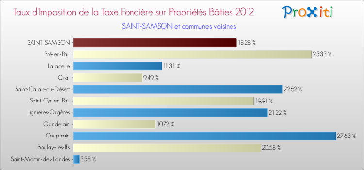Taux d'imposition de la taxe foncière sur le bati 2012 pour SAINT-SAMSON et les communes proches Comparaison des taux d'imposition de la taxe foncière sur le bati 2012 pour SAINT-SAMSON et les communes voisines