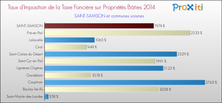 Taux d'imposition de la taxe foncière sur le bati 2014 pour SAINT-SAMSON et les communes proches Comparaison des taux d'imposition de la taxe foncière sur le bati 2014 pour SAINT-SAMSON et les communes voisines