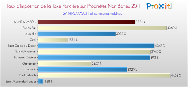 Taux d'imposition de la taxe foncière sur les immeubles et terrains non batis 2011 pour SAINT-SAMSON et les communes proches Comparaison des taux d'imposition de la taxe foncière sur les immeubles et terrains non batis 2011 pour SAINT-SAMSON et les communes voisines