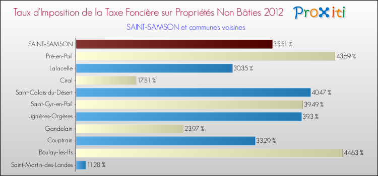 Taux d'imposition de la taxe foncière sur les immeubles et terrains non batis 2012 pour SAINT-SAMSON et les communes proches Comparaison des taux d'imposition de la taxe foncière sur les immeubles et terrains non batis 2012 pour SAINT-SAMSON et les communes voisines