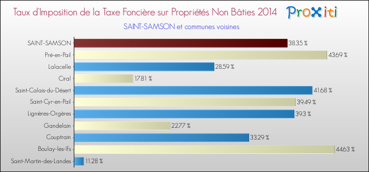 Taux d'imposition de la taxe foncière sur les immeubles et terrains non batis 2014 pour SAINT-SAMSON et les communes proches Comparaison des taux d'imposition de la taxe foncière sur les immeubles et terrains non batis 2014 pour SAINT-SAMSON et les communes voisines