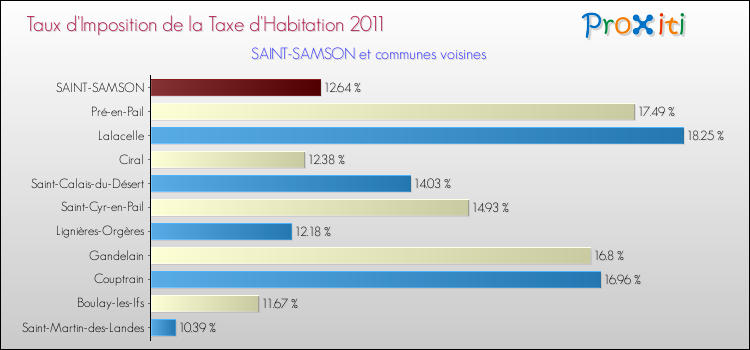 Taux d'imposition de la taxe d'habitation 2011 pour SAINT-SAMSON et les communes proches Comparaison des taux d'imposition de la taxe d'habitation 2011 pour SAINT-SAMSON et les communes voisines