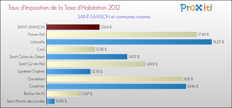 Taux d'imposition de la taxe d'habitation 2012 pour SAINT-SAMSON et les communes proches Comparaison des taux d'imposition de la taxe d'habitation 2012 pour SAINT-SAMSON et les communes voisines