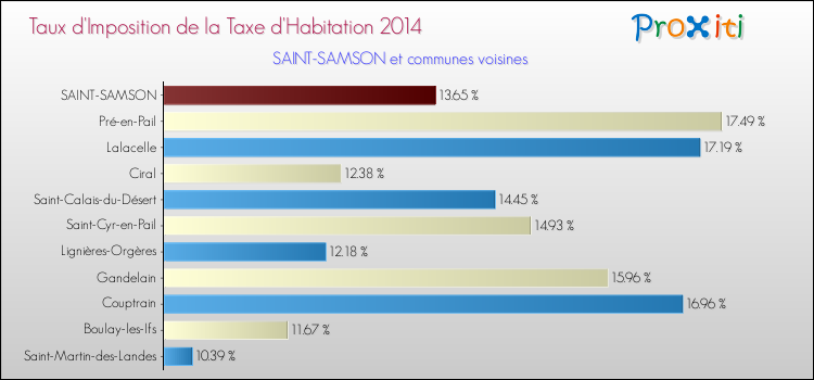 Taux d'imposition de la taxe d'habitation 2014 pour SAINT-SAMSON et les communes proches Comparaison des taux d'imposition de la taxe d'habitation 2014 pour SAINT-SAMSON et les communes voisines