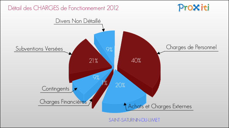 Décomposition des Charges de Fonctionnement 2012 de la commune de SAINT-SATURNIN-DU-LIMET Charges de Fonctionnement 2012 pour la commune de SAINT-SATURNIN-DU-LIMET
