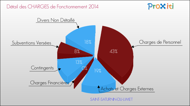 Décomposition des Charges de Fonctionnement 2014 de la commune de SAINT-SATURNIN-DU-LIMET Charges de Fonctionnement 2014 pour la commune de SAINT-SATURNIN-DU-LIMET