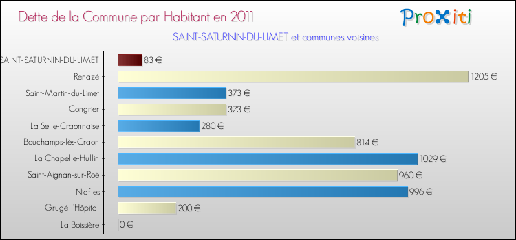 Dette par habitant de la commune en 2011 pour SAINT-SATURNIN-DU-LIMET et les communes proches Comparaison de la dette par habitant de la commune en 2011 pour SAINT-SATURNIN-DU-LIMET et les communes voisines