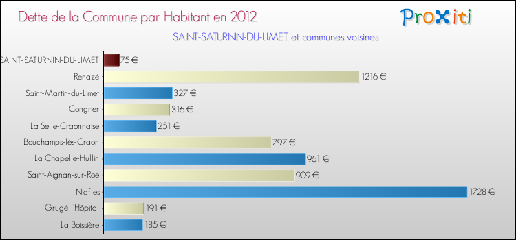 Dette par habitant de la commune en 2012 pour SAINT-SATURNIN-DU-LIMET et les communes proches Comparaison de la dette par habitant de la commune en 2012 pour SAINT-SATURNIN-DU-LIMET et les communes voisines