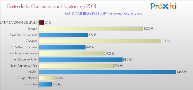 Dette par habitant de la commune en 2014 pour SAINT-SATURNIN-DU-LIMET et les communes proches Comparaison de la dette par habitant de la commune en 2014 pour SAINT-SATURNIN-DU-LIMET et les communes voisines