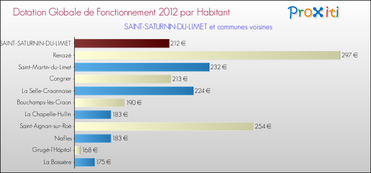 Montant des dotations globales de fonctionnement DGF par Habitant pour SAINT-SATURNIN-DU-LIMET et les communes proches Comparaison des des dotations globales de fonctionnement DGF par habitant pour SAINT-SATURNIN-DU-LIMET et les communes voisines