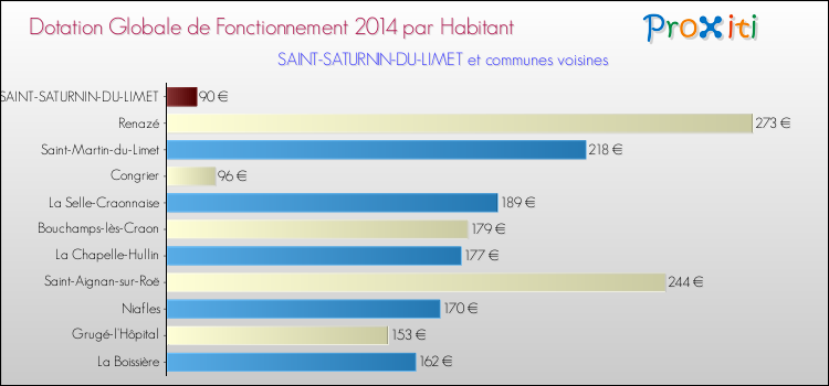 Montant des dotations globales de fonctionnement DGF par Habitant pour SAINT-SATURNIN-DU-LIMET et les communes proches en 2014. Comparaison des des dotations globales de fonctionnement DGF par habitant pour SAINT-SATURNIN-DU-LIMET et les communes voisines en 2014.