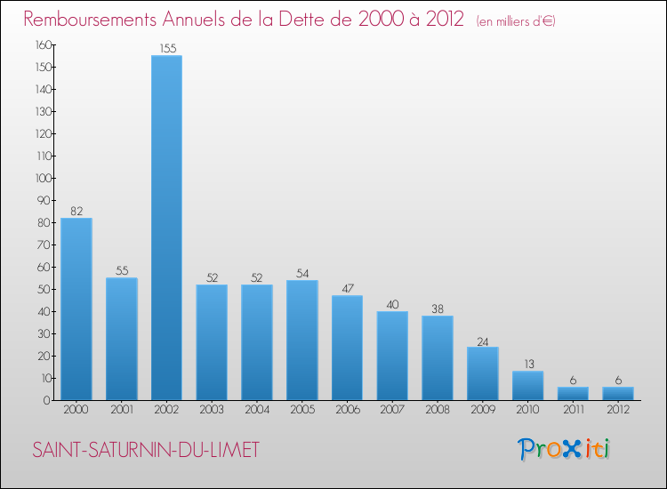 Evolution de l'annuité de la dette pour la commune de SAINT-SATURNIN-DU-LIMET de 2000 à 2012 Annuités de la dette pour SAINT-SATURNIN-DU-LIMET de 2000 à 2012
