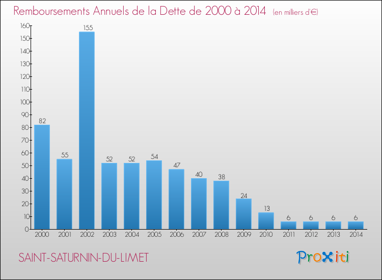 Evolution de l'annuité de la dette pour la commune de SAINT-SATURNIN-DU-LIMET de 2000 à 2014 Annuités de la dette pour SAINT-SATURNIN-DU-LIMET de 2000 à 2014