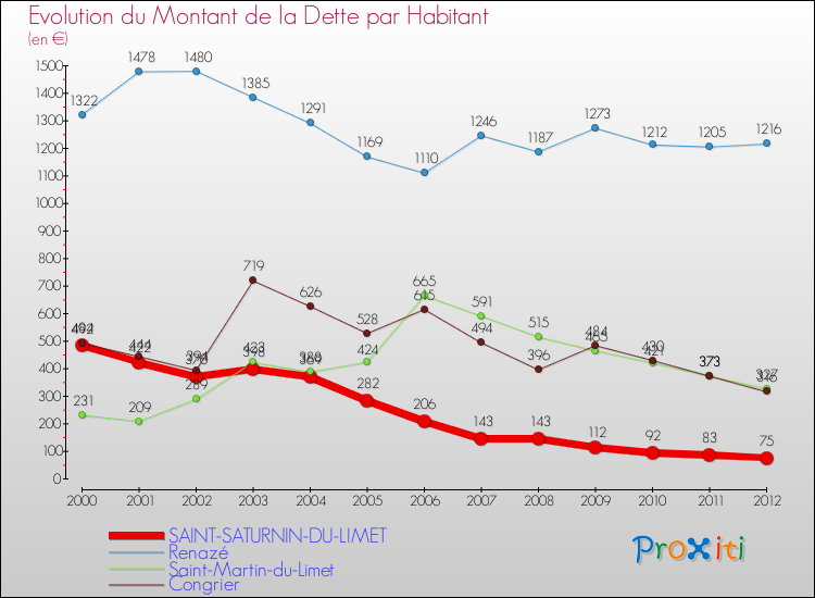 Evolution de la dette par habitant pour la commune de SAINT-SATURNIN-DU-LIMET et les communes proches de 2000 à 2012 Comparaison de la dette par habitant pour SAINT-SATURNIN-DU-LIMET et les communes voisines de 2000 à 2012