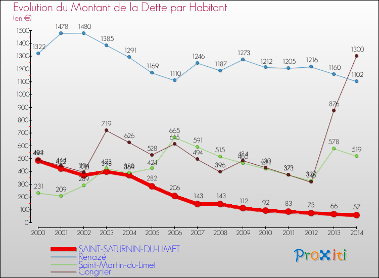 Evolution de la dette par habitant pour la commune de SAINT-SATURNIN-DU-LIMET et les communes proches de 2000 à 2014 Comparaison de la dette par habitant pour SAINT-SATURNIN-DU-LIMET et les communes voisines de 2000 à 2014