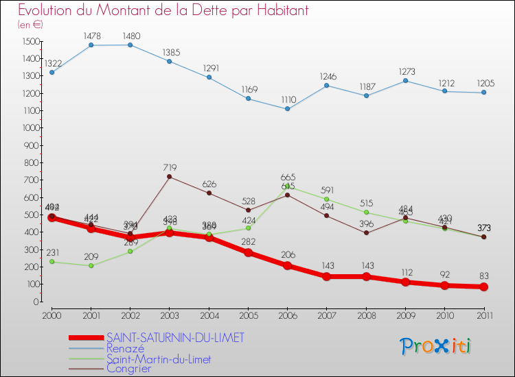 Evolution de la dette par habitant pour la commune de SAINT-SATURNIN-DU-LIMET et les communes proches Comparaison de la dette par habitant pour SAINT-SATURNIN-DU-LIMET et les communes voisines