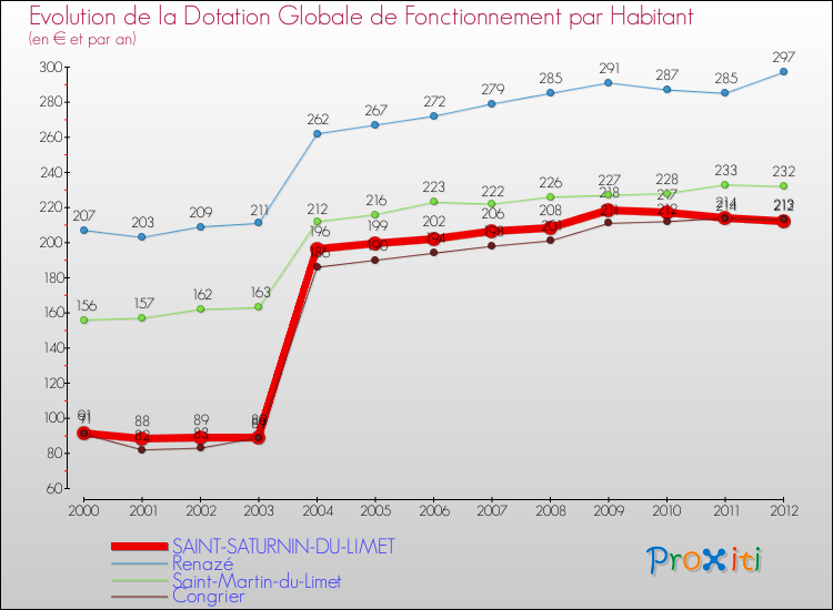 Evolution et montant de la dotation globale de fonctionnement par Habitant pour SAINT-SATURNIN-DU-LIMET et les communes proches Comparaison des dotations globales de fonctionnement par habitant pour SAINT-SATURNIN-DU-LIMET et les communes voisines