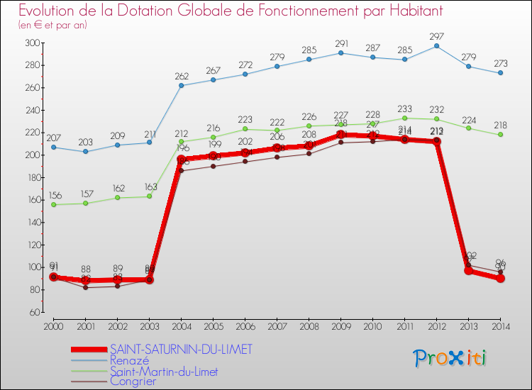 Evolution et montant de la dotation globale de fonctionnement par Habitant pour SAINT-SATURNIN-DU-LIMET et les communes proches de 2000 à 2014. Comparaison des dotations globales de fonctionnement par habitant pour SAINT-SATURNIN-DU-LIMET et les communes voisines de 2000 à 2014.