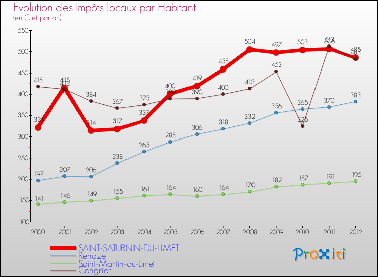 Evolution et montant des impôts locaux par Habitant pour SAINT-SATURNIN-DU-LIMET et les communes proches Comparaison des impôts locaux par habitant pour SAINT-SATURNIN-DU-LIMET et les communes voisines