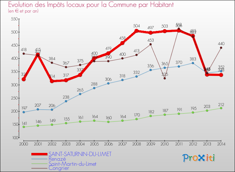 Evolution et montant des impôts locaux par Habitant pour SAINT-SATURNIN-DU-LIMET et les communes proches de 2000 à 2014 Comparaison des impôts locaux par habitant pour SAINT-SATURNIN-DU-LIMET et les communes voisines de 2000 à 2014