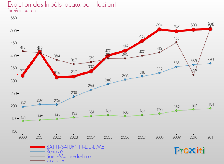Evolution et montant des impôts locaux par Habitant pour SAINT-SATURNIN-DU-LIMET et les communes proches Comparaison des impôts locaux par habitant pour SAINT-SATURNIN-DU-LIMET et les communes voisines