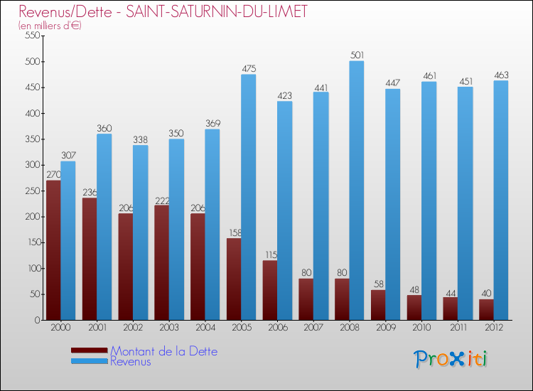Evolution comparée de la dette et des revenus pour la commune de SAINT-SATURNIN-DU-LIMET de 2000 à 2012 Comparaison de la dette et des revenus pour SAINT-SATURNIN-DU-LIMET de 2000 à 2012