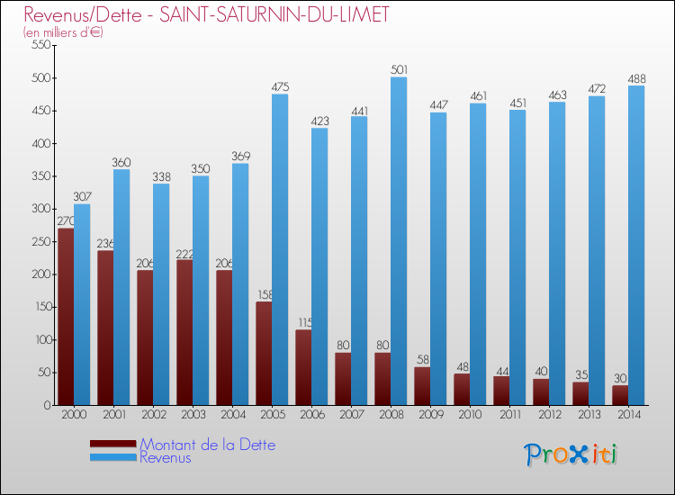 Evolution comparée de la dette et des revenus pour la commune de SAINT-SATURNIN-DU-LIMET de 2000 à 2014 Comparaison de la dette et des revenus pour SAINT-SATURNIN-DU-LIMET de 2000 à 2014