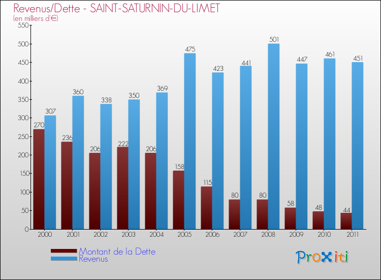 Evolution comparée de la dette et des revenus pour la commune de SAINT-SATURNIN-DU-LIMET de 2000 à 2011 Comparaison de la dette et des revenus pour SAINT-SATURNIN-DU-LIMET de 2000 à 2011