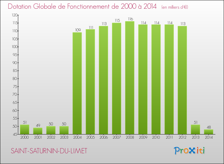 Evolution du montant de la Dotation Globale de Fonctionnement pour la commune de SAINT-SATURNIN-DU-LIMET de 2000 à 2014 Evolution du montant de la Dotation Globale de Fonctionnement pour SAINT-SATURNIN-DU-LIMET de 2000 à 2014