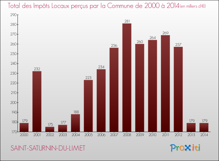 Evolution des Impôts Locaux pour la commune de SAINT-SATURNIN-DU-LIMET de 2000 à 2014 Evolution des Impôts Locaux pour SAINT-SATURNIN-DU-LIMET de 2000 à 2014